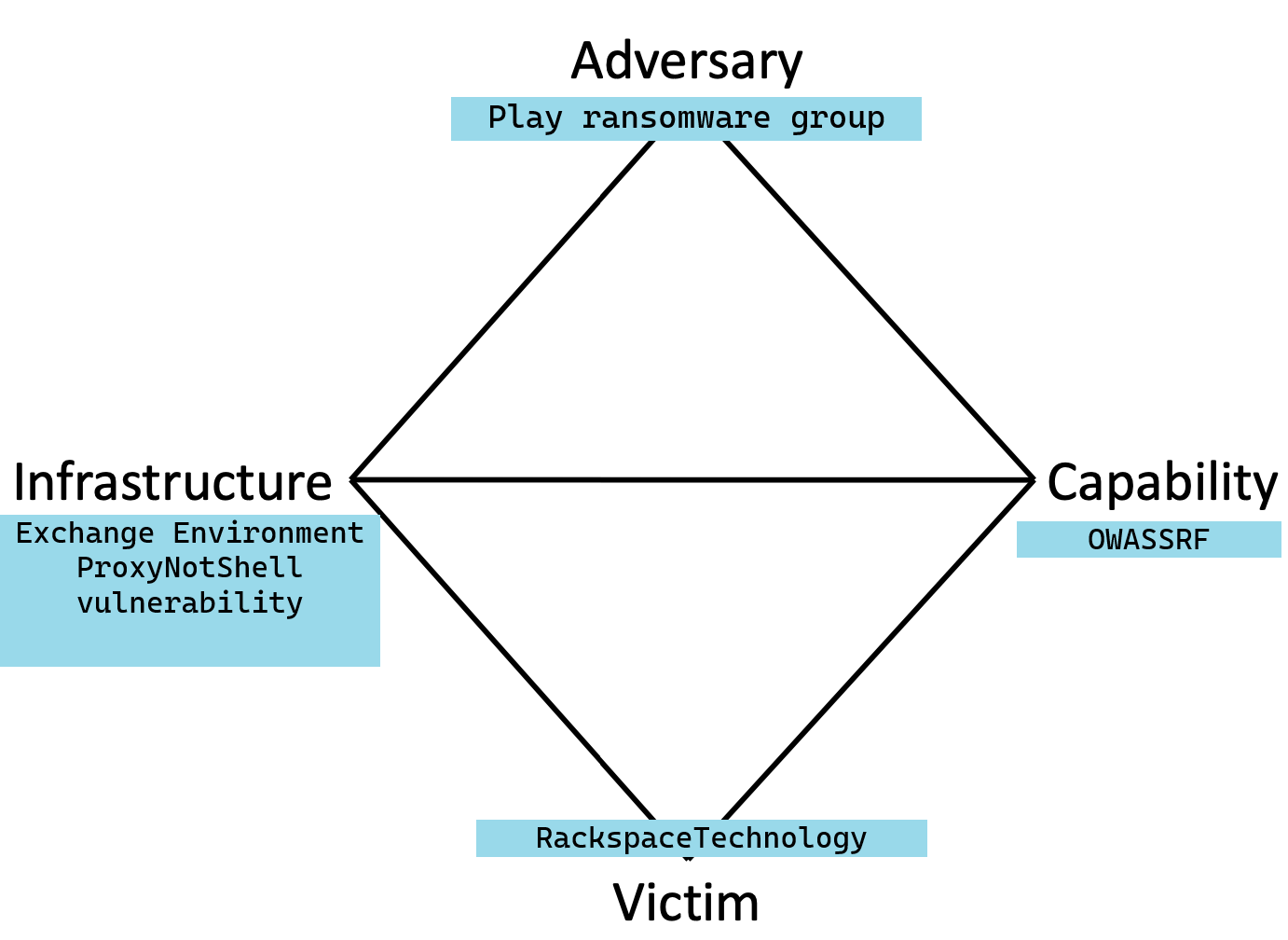 Diamond Model Of Intrusion Analysis Atom Diamond model of intrusion analysis atom